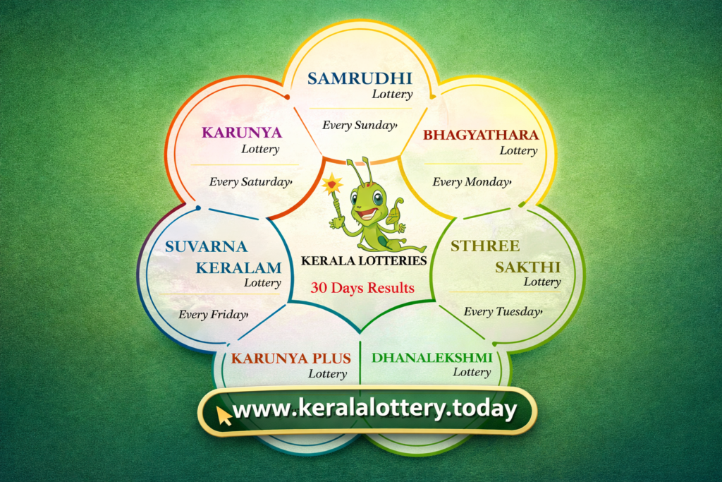 Kerala Lottery Weekly Draw Schedule Kerala Lottery Result weekly draw schedule showing Samrudhi, Karunya, BhagyaThara, Sthree Sakthi, Suvarna Keralam, Karunya Plus and Dhanalekshmi lotteries